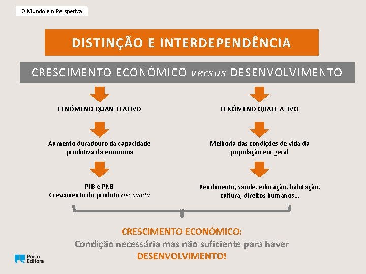 O Mundo em Perspetiva DISTINÇÃO E INTERDEPENDÊNCIA CRESCIMENTO ECONÓMICO versus DESENVOLVIMENTO FENÓMENO QUANTITATIVO FENÓMENO