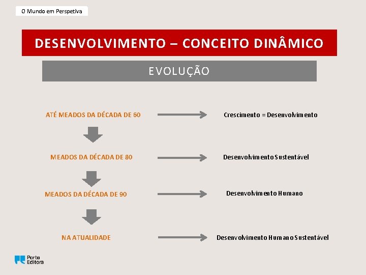 O Mundo em Perspetiva DESENVOLVIMENTO – CONCEITO DIN MICO EVOLUÇÃO ATÉ MEADOS DA DÉCADA