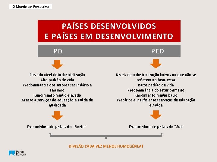 O Mundo em Perspetiva PAÍSES DESENVOLVIDOS E PAÍSES EM DESENVOLVIMENTO PD PED Elevado nível