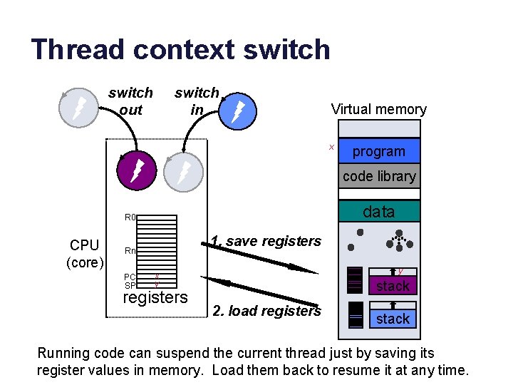 Thread context switch out switch in Virtual memory x program code library data R