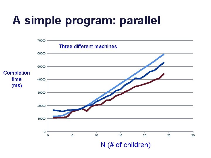 A simple program: parallel 70000 Three different machines 60000 50000 Completion time (ms) 40000