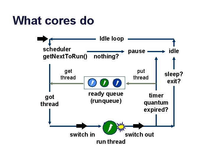What cores do Idle loop scheduler get. Next. To. Run() nothing? get thread got