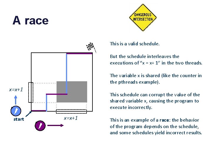 A race This is a valid schedule. But the schedule interleaves the executions of
