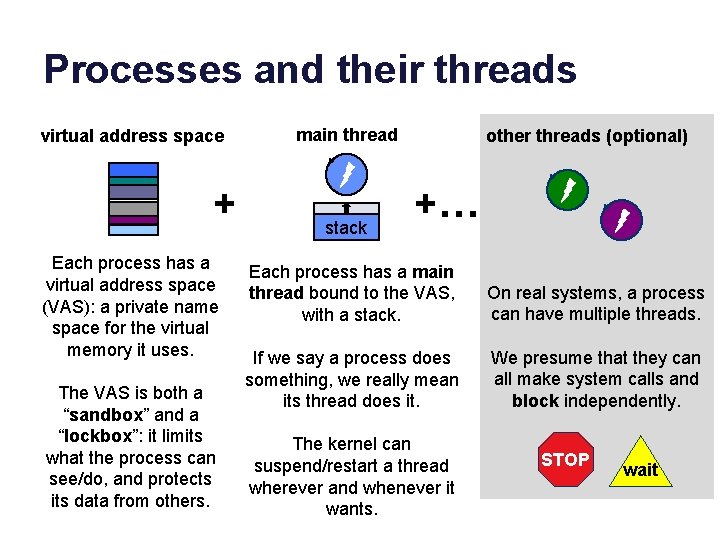 Processes and their threads virtual address space + Each process has a virtual address