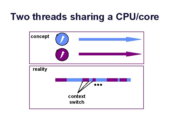 Two threads sharing a CPU/core concept reality context switch 