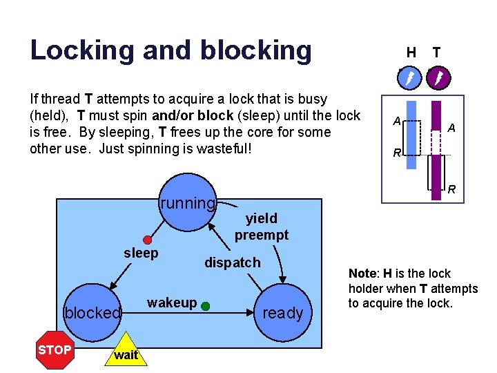 Locking and blocking H If thread T attempts to acquire a lock that is