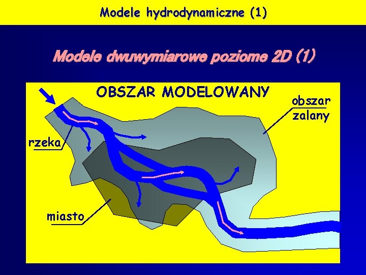 Modele hydrodynamiczne (1) Modele dwuwymiarowe poziome 2 D (1) OBSZAR MODELOWANY rzeka miasto obszar