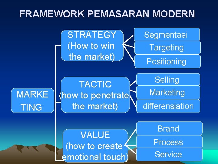 FRAMEWORK PEMASARAN MODERN MARKE TING STRATEGY (How to win the market) Segmentasi TACTIC (how