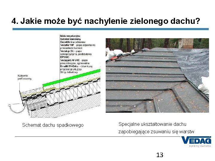 4. Jakie może być nachylenie zielonego dachu? Schemat dachu spadkowego Specjalne ukształtowanie dachu zapobiegające