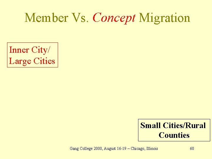 Member Vs. Concept Migration Inner City/ Large Cities Small Cities/Rural Counties Gang College 2000,