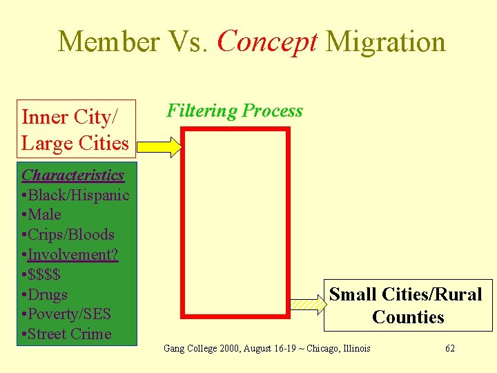 Member Vs. Concept Migration Inner City/ Large Cities Characteristics • Black/Hispanic • Male •