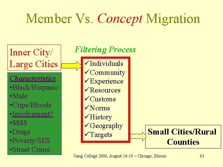 Member Vs. Concept Migration Inner City/ Large Cities Characteristics • Black/Hispanic • Male •