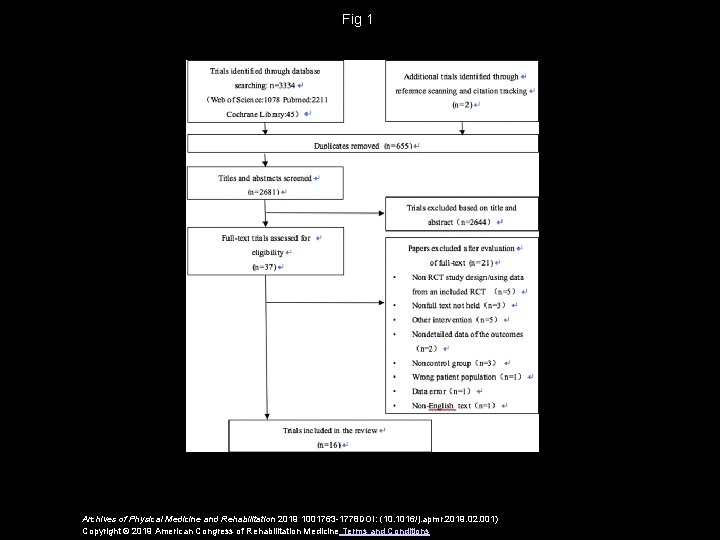 Fig 1 Archives of Physical Medicine and Rehabilitation 2019 1001763 -1778 DOI: (10. 1016/j.