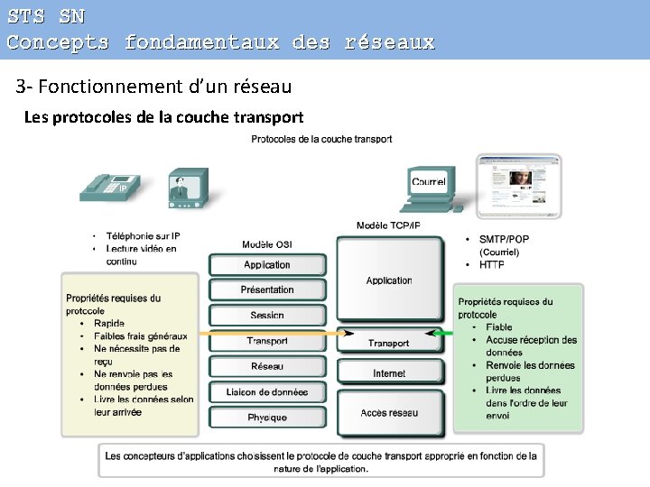 STS SN Concepts fondamentaux des réseaux 3 - Fonctionnement d’un réseau Les protocoles de