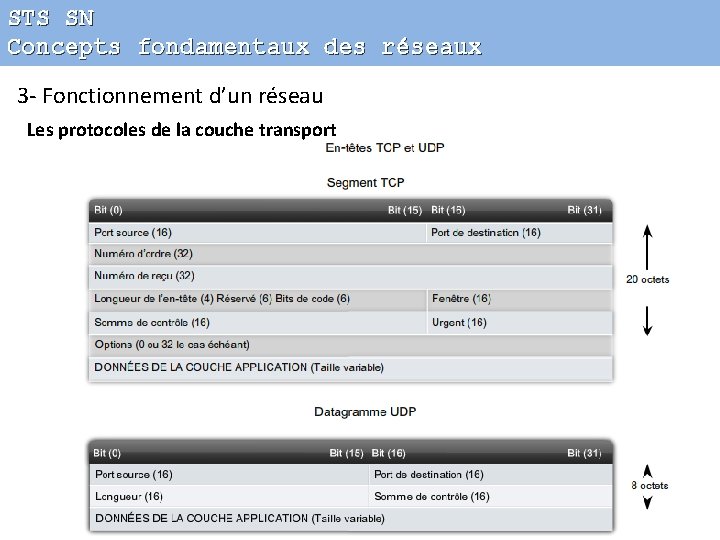 STS SN Concepts fondamentaux des réseaux 3 - Fonctionnement d’un réseau Les protocoles de