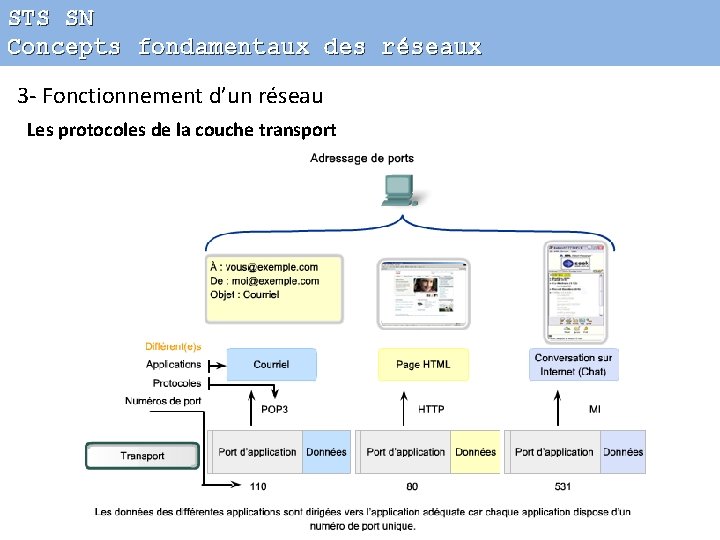 STS SN Concepts fondamentaux des réseaux 3 - Fonctionnement d’un réseau Les protocoles de