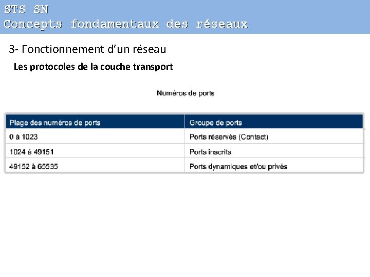 STS SN Concepts fondamentaux des réseaux 3 - Fonctionnement d’un réseau Les protocoles de