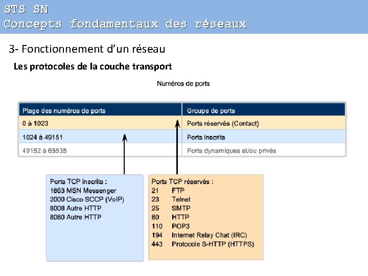 STS SN Concepts fondamentaux des réseaux 3 - Fonctionnement d’un réseau Les protocoles de