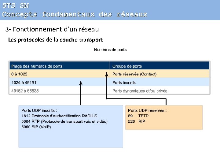 STS SN Concepts fondamentaux des réseaux 3 - Fonctionnement d’un réseau Les protocoles de