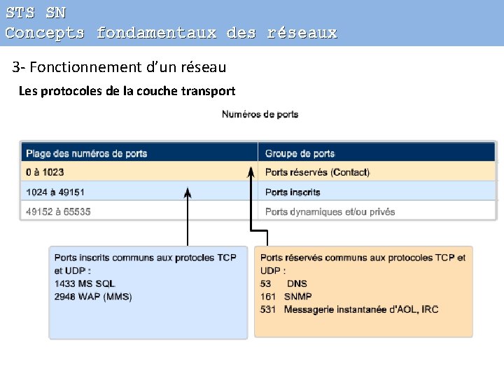 STS SN Concepts fondamentaux des réseaux 3 - Fonctionnement d’un réseau Les protocoles de