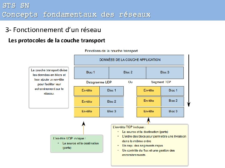 STS SN Concepts fondamentaux des réseaux 3 - Fonctionnement d’un réseau Les protocoles de