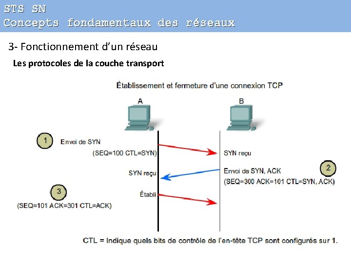 STS SN Concepts fondamentaux des réseaux 3 - Fonctionnement d’un réseau Les protocoles de