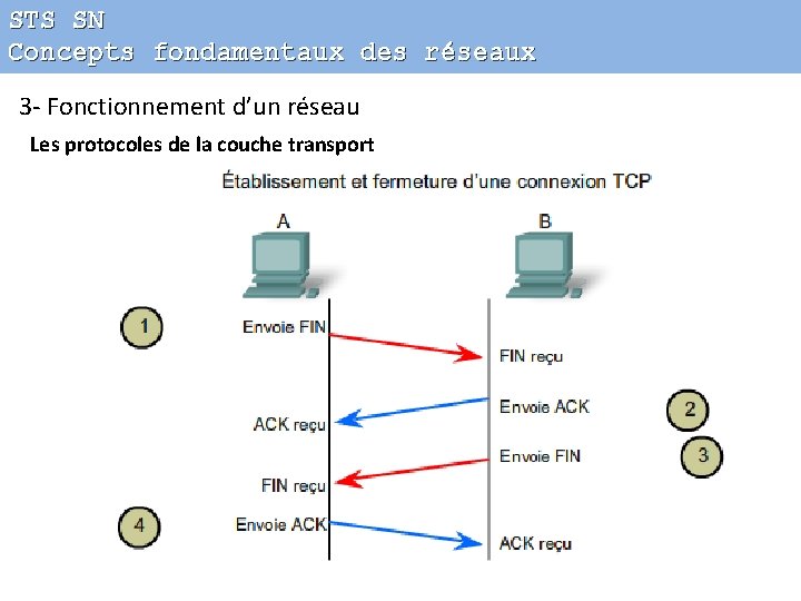 STS SN Concepts fondamentaux des réseaux 3 - Fonctionnement d’un réseau Les protocoles de