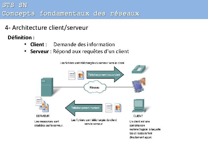 STS SN Concepts fondamentaux des réseaux 4 - Architecture client/serveur Définition : • Client