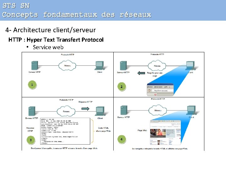 STS SN Concepts fondamentaux des réseaux 4 - Architecture client/serveur HTTP : Hyper Text