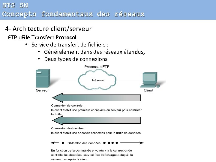 STS SN Concepts fondamentaux des réseaux 4 - Architecture client/serveur FTP : File Transfert