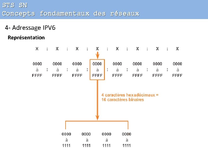 STS SN Concepts fondamentaux des réseaux 4 - Adressage IPV 6 Représentation 