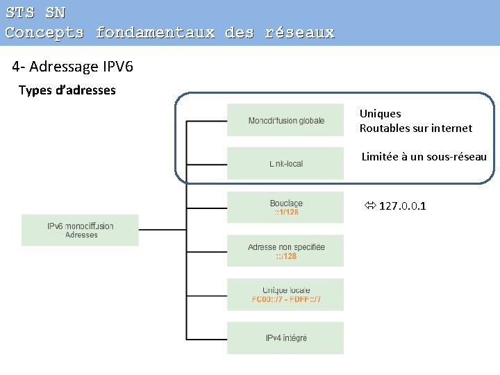 STS SN Concepts fondamentaux des réseaux 4 - Adressage IPV 6 Types d’adresses Uniques