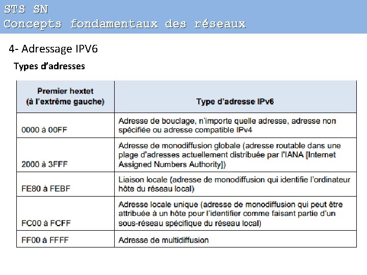 STS SN Concepts fondamentaux des réseaux 4 - Adressage IPV 6 Types d’adresses 