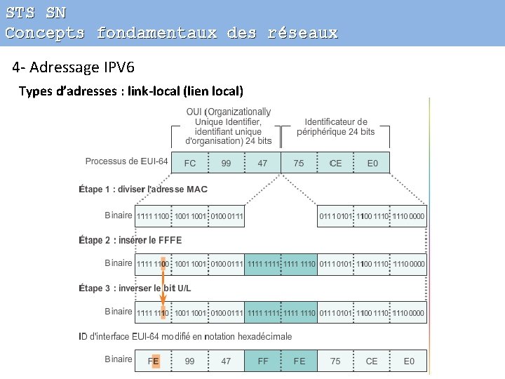 STS SN Concepts fondamentaux des réseaux 4 - Adressage IPV 6 Types d’adresses :