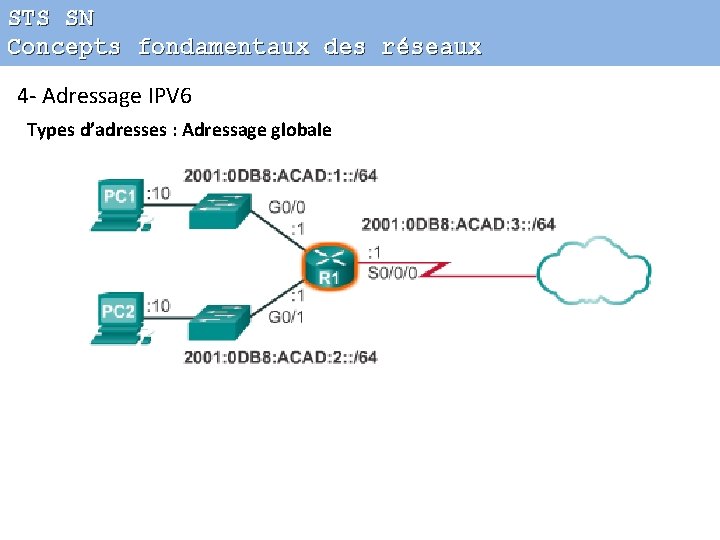STS SN Concepts fondamentaux des réseaux 4 - Adressage IPV 6 Types d’adresses :