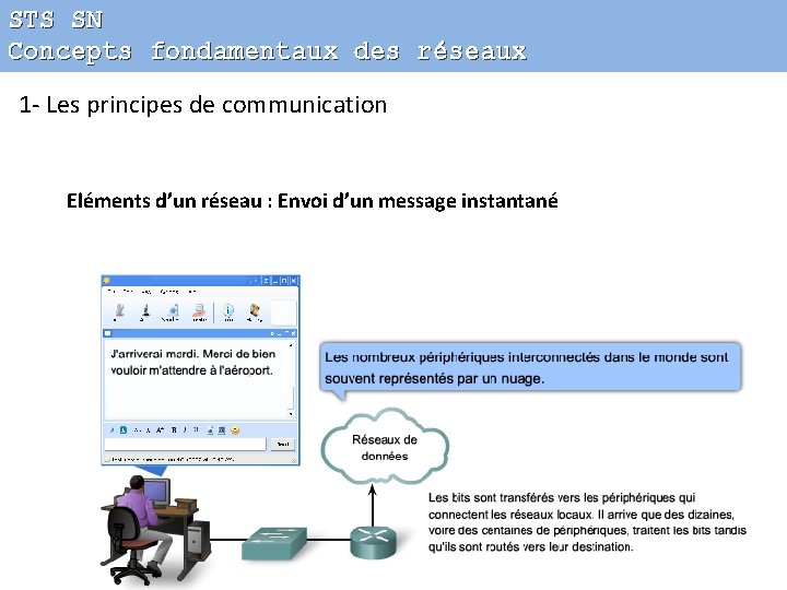 STS SN Concepts fondamentaux des réseaux 1 - Les principes de communication Eléments d’un