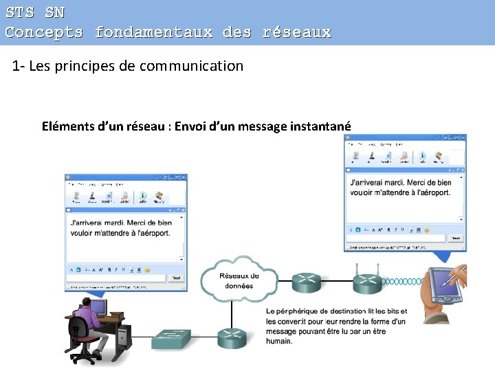 STS SN Concepts fondamentaux des réseaux 1 - Les principes de communication Eléments d’un