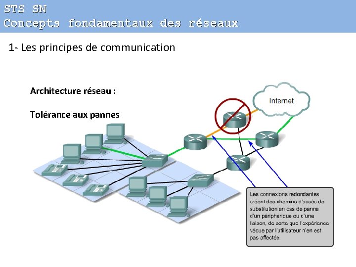 STS SN Concepts fondamentaux des réseaux 1 - Les principes de communication Architecture réseau