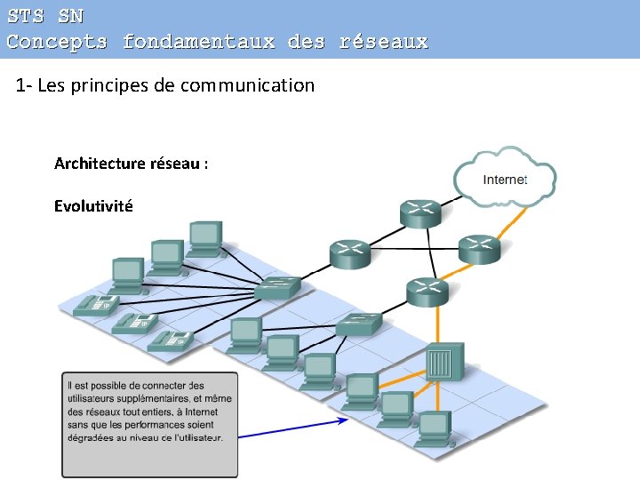 STS SN Concepts fondamentaux des réseaux 1 - Les principes de communication Architecture réseau