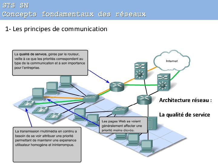 STS SN Concepts fondamentaux des réseaux 1 - Les principes de communication Architecture réseau