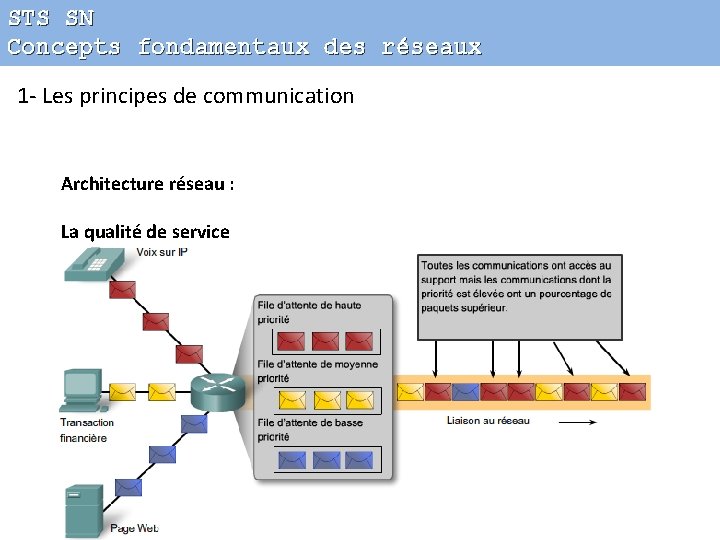 STS SN Concepts fondamentaux des réseaux 1 - Les principes de communication Architecture réseau