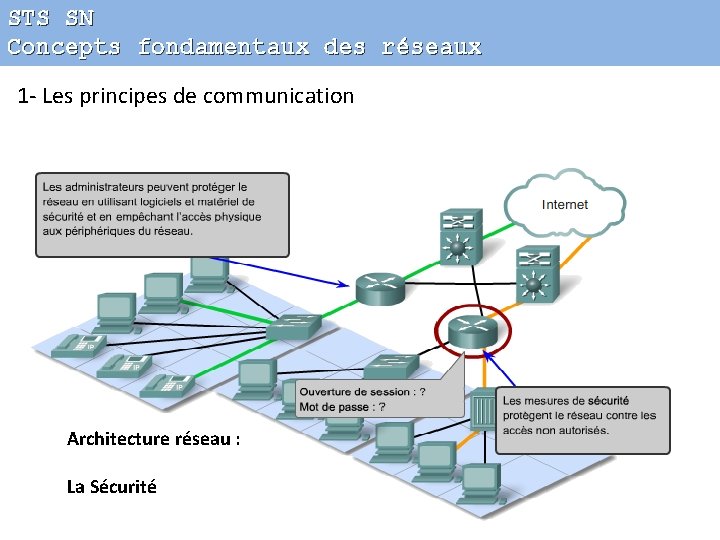 STS SN Concepts fondamentaux des réseaux 1 - Les principes de communication Architecture réseau
