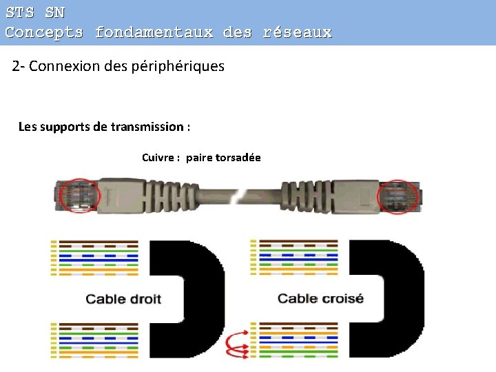 STS SN Concepts fondamentaux des réseaux 2 - Connexion des périphériques Les supports de