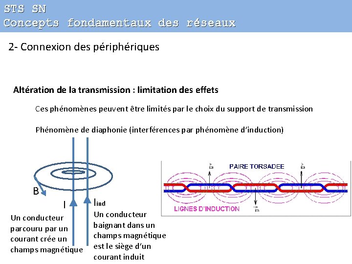 STS SN Concepts fondamentaux des réseaux 2 - Connexion des périphériques Altération de la