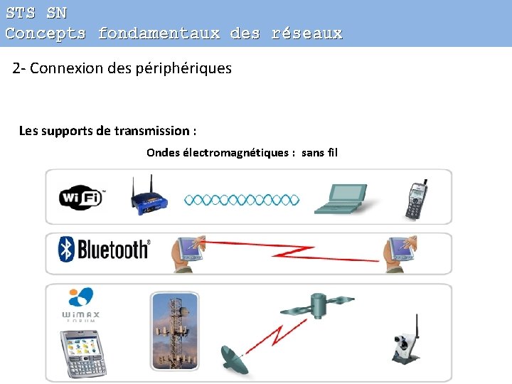 STS SN Concepts fondamentaux des réseaux 2 - Connexion des périphériques Les supports de