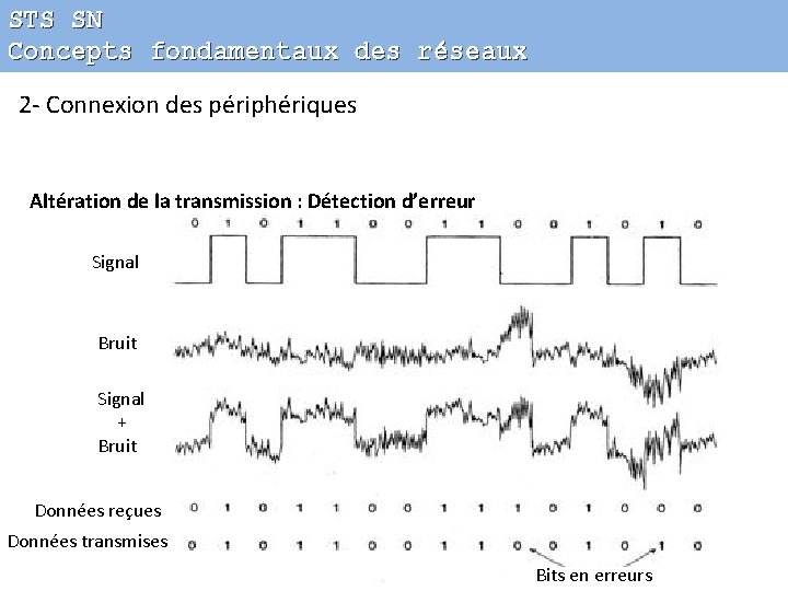 STS SN Concepts fondamentaux des réseaux 2 - Connexion des périphériques Altération de la