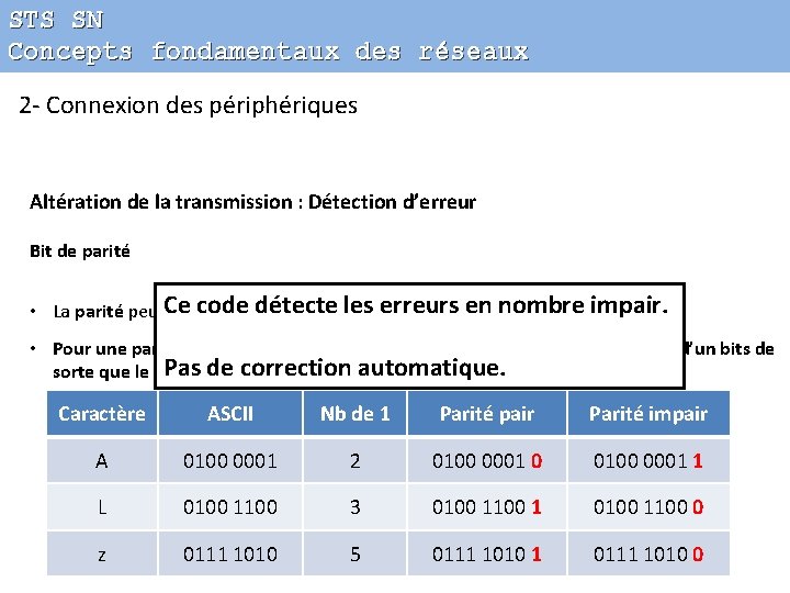 STS SN Concepts fondamentaux des réseaux 2 - Connexion des périphériques Altération de la