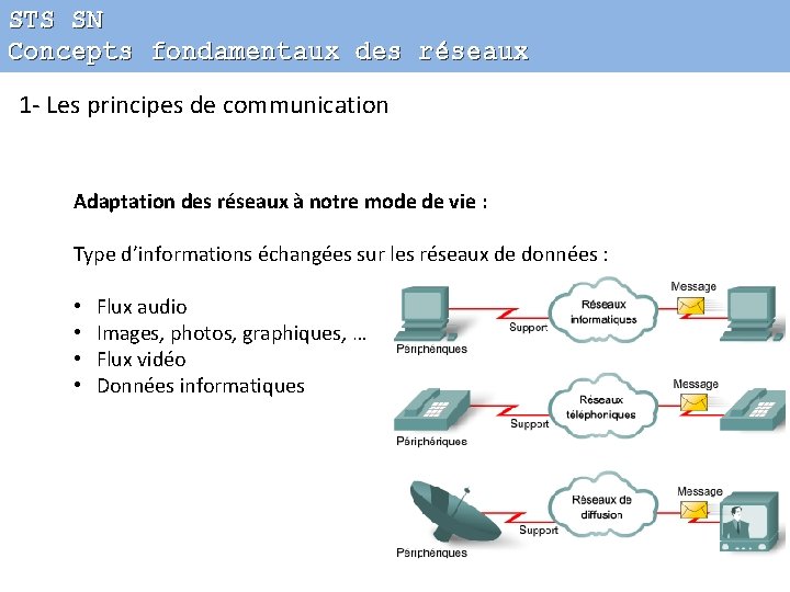 STS SN Concepts fondamentaux des réseaux 1 - Les principes de communication Adaptation des
