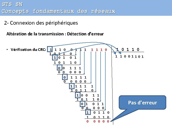 STS SN Concepts fondamentaux des réseaux 2 - Connexion des périphériques Altération de la