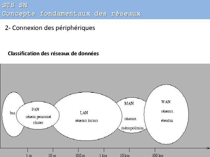 STS SN Concepts fondamentaux des réseaux 2 - Connexion des périphériques Classification des réseaux